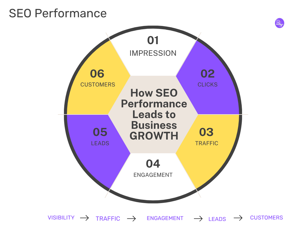 SEO for Beginners: A Practical Guide to Getting Your Website Found seo performance