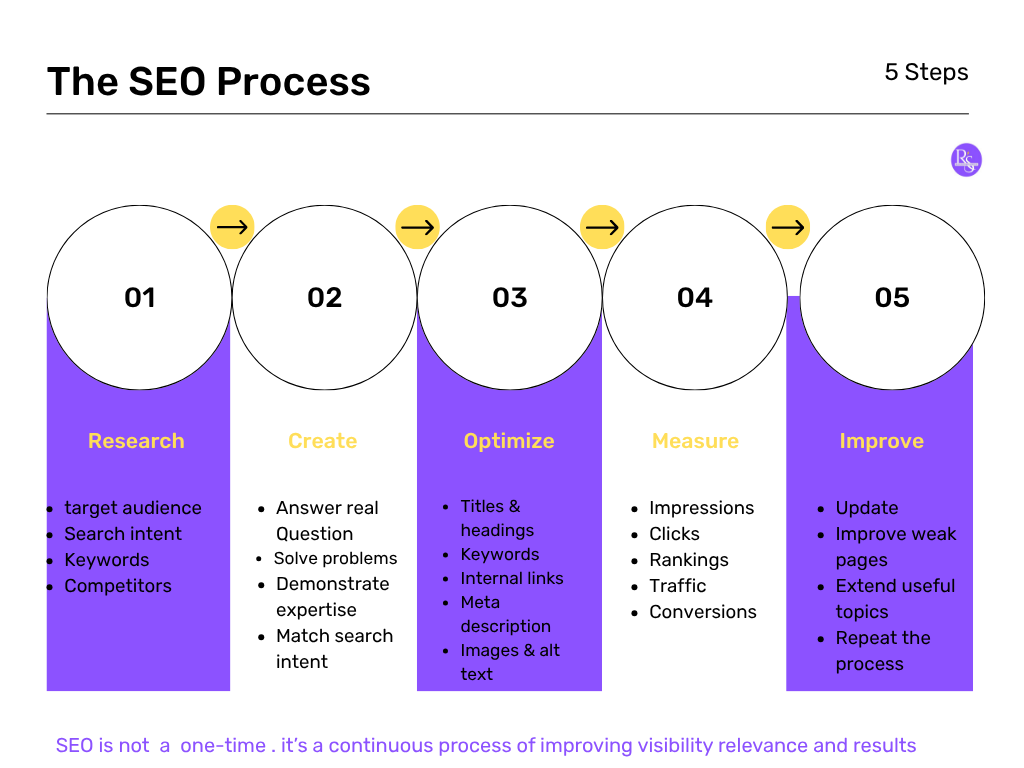 SEO for Beginners: A Practical Guide to Getting Your Website Found Basic SEO process